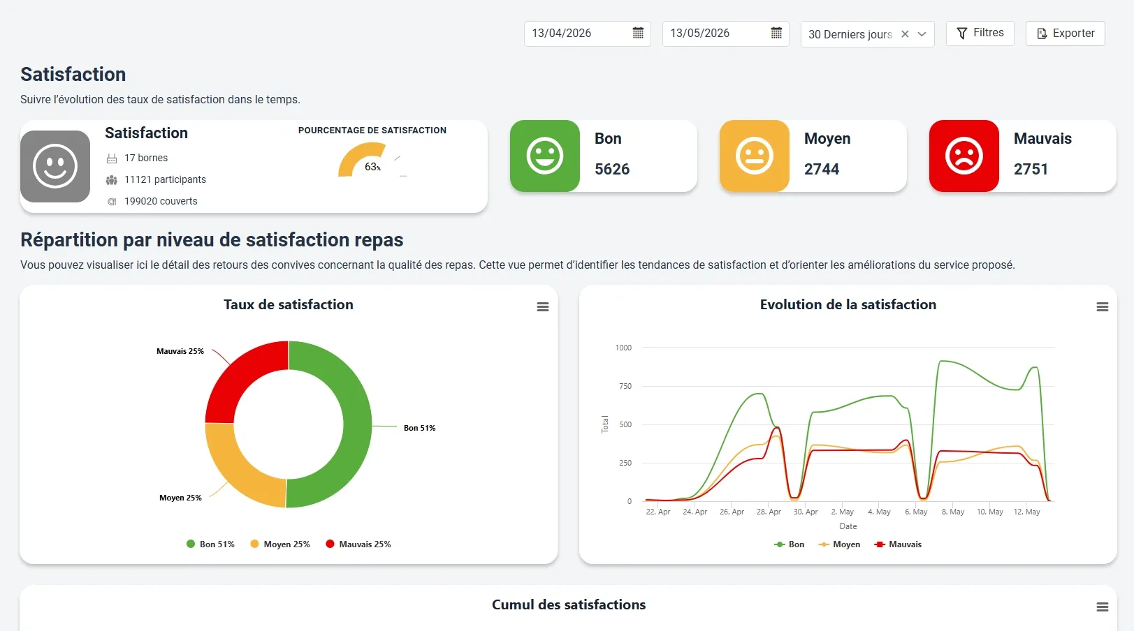 Dashboard MyWaste Sondage