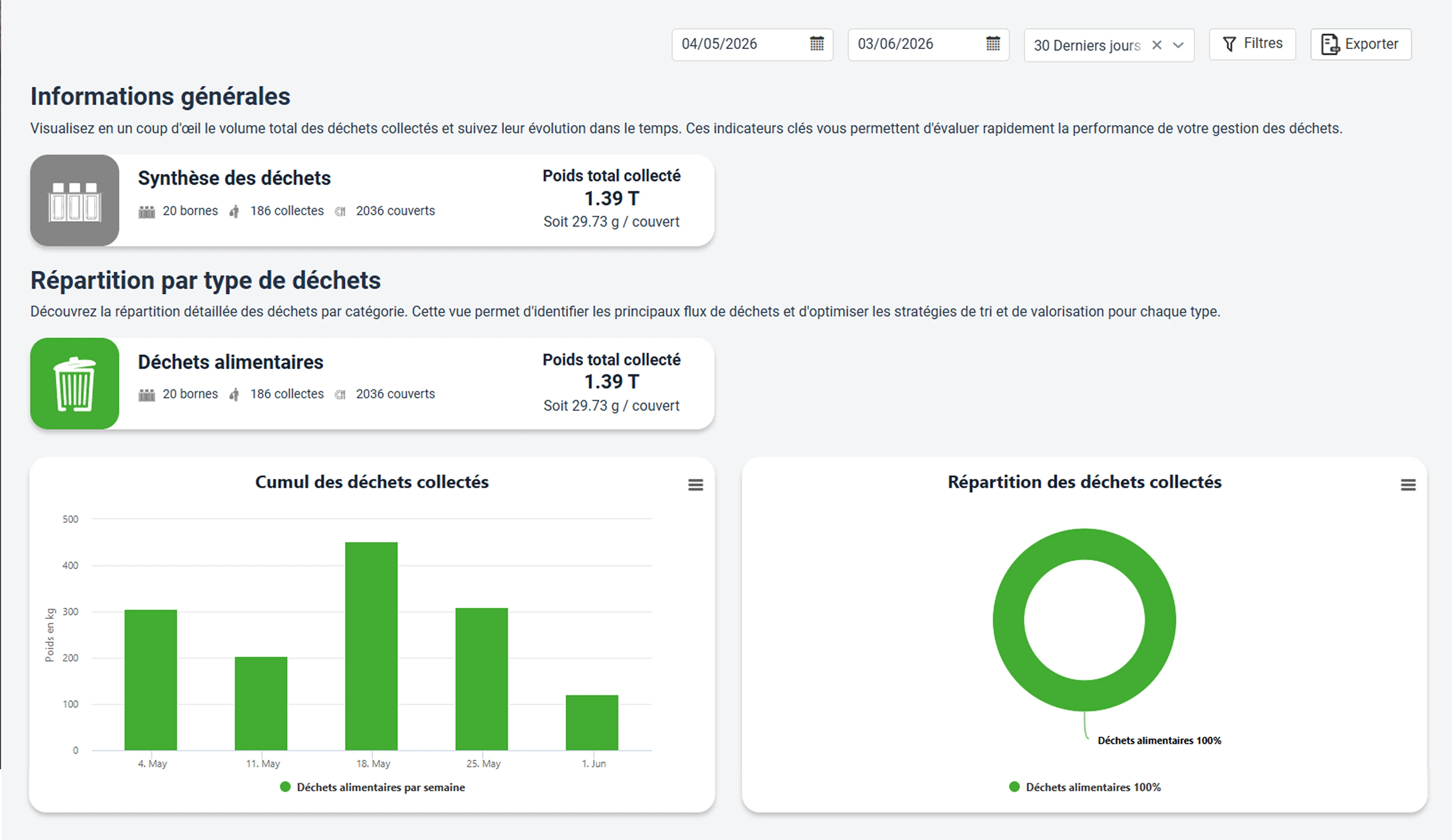 Dashboard MyWaste — vue Déchets : suivi du gaspillage par flux, en kg, euros et CO₂