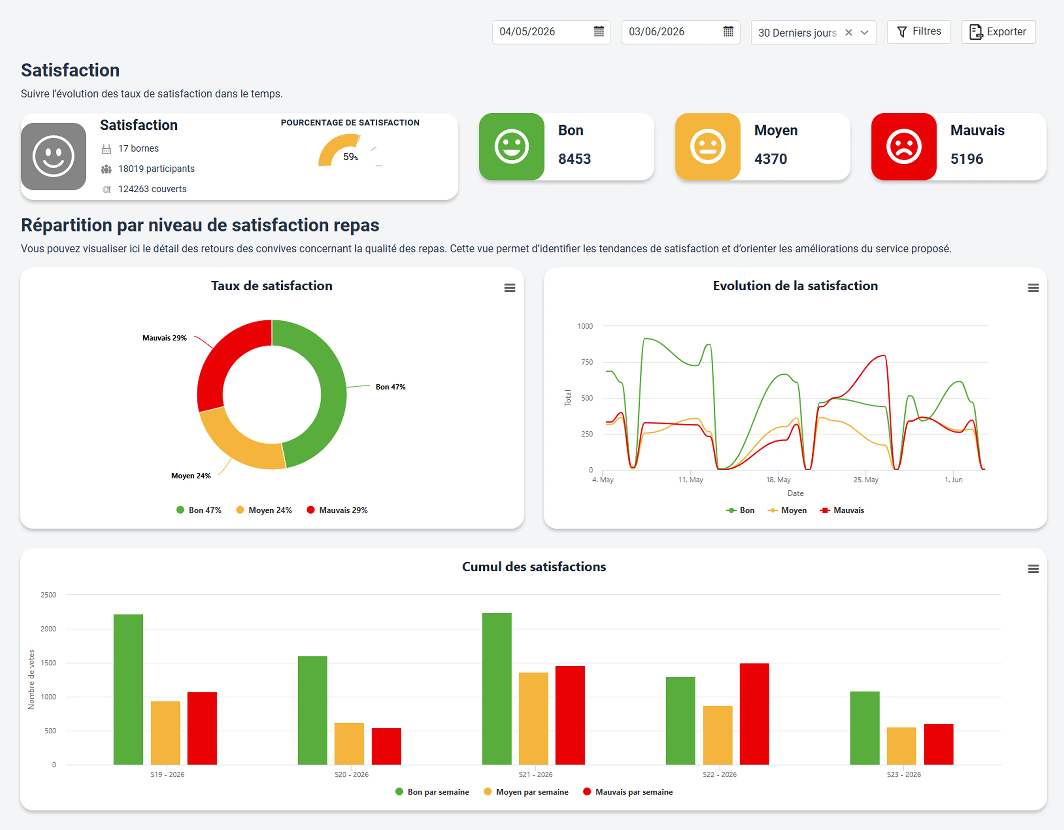 Dashboard MyWaste — vue Satisfactions : ressenti des convives par période